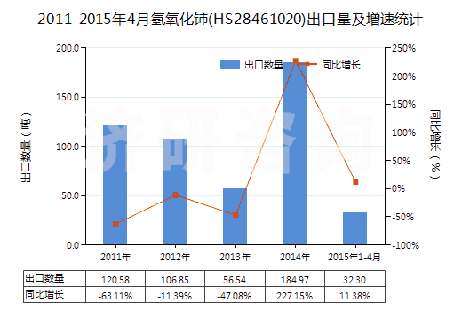 2011-2015年4月氫氧化鈰(HS28461020)出口量及增速統(tǒng)計